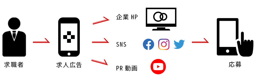 求職者の応募までの動向