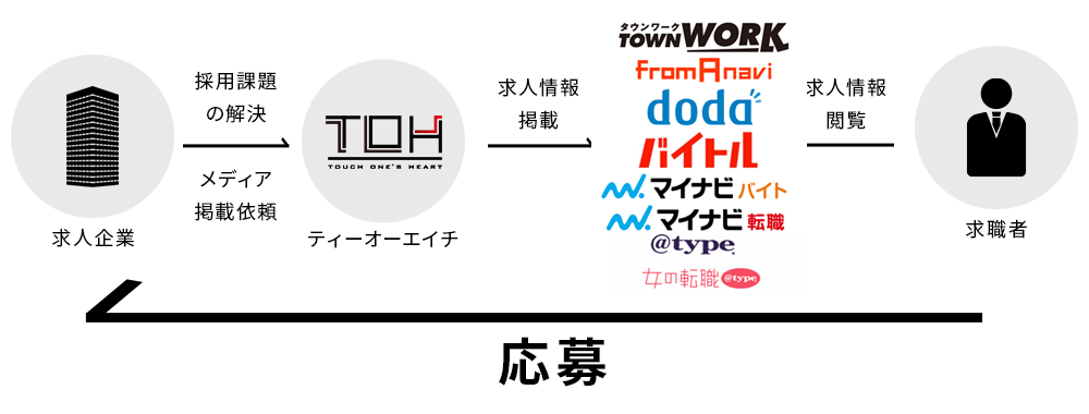 株式会社ティーオーエイチ 事業成長を支える求人広告