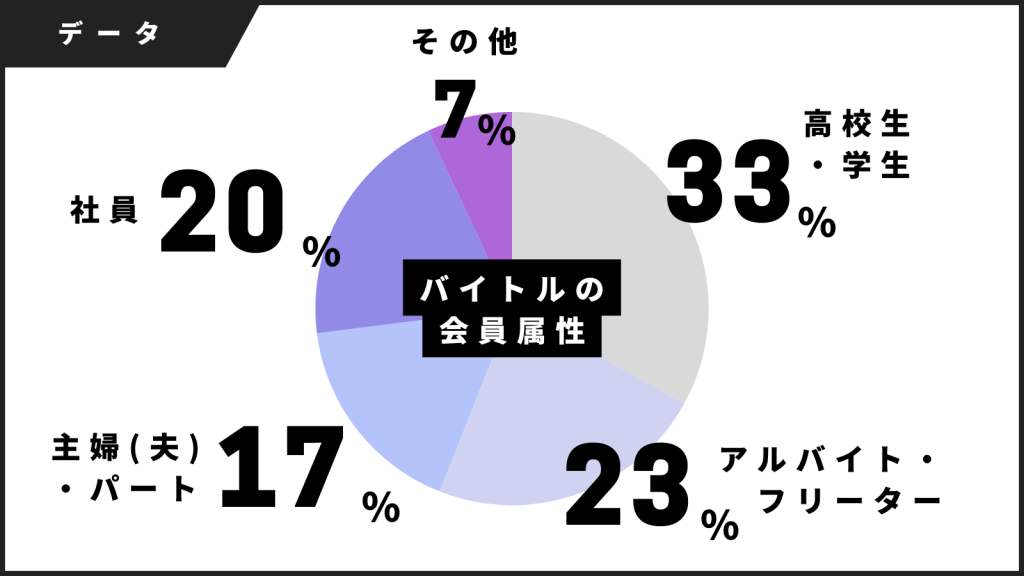 バイトルの会員属性