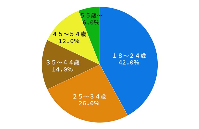 シェアフル年代グラフ