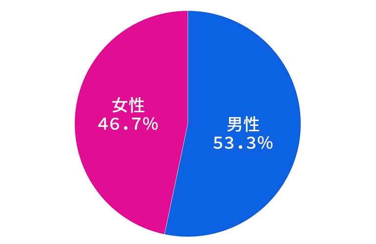 シェアフル性別グラフ