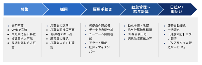 シェアフル掲載の流れ