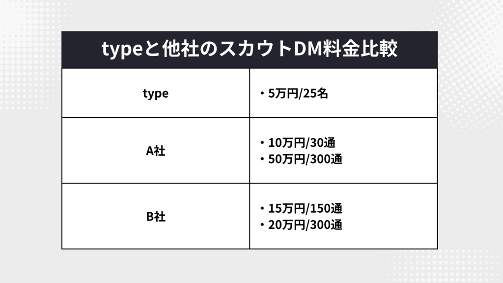 typeと競合他社2社（以下A社、B社）との料金を比較