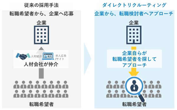 dodaダイレクト