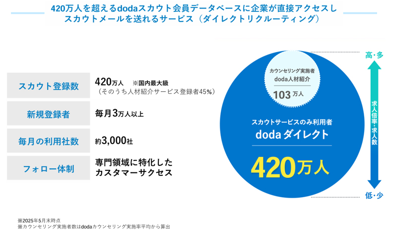dodaダイレクト