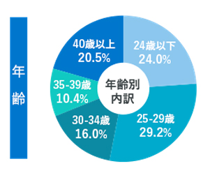 dodaダイレクト