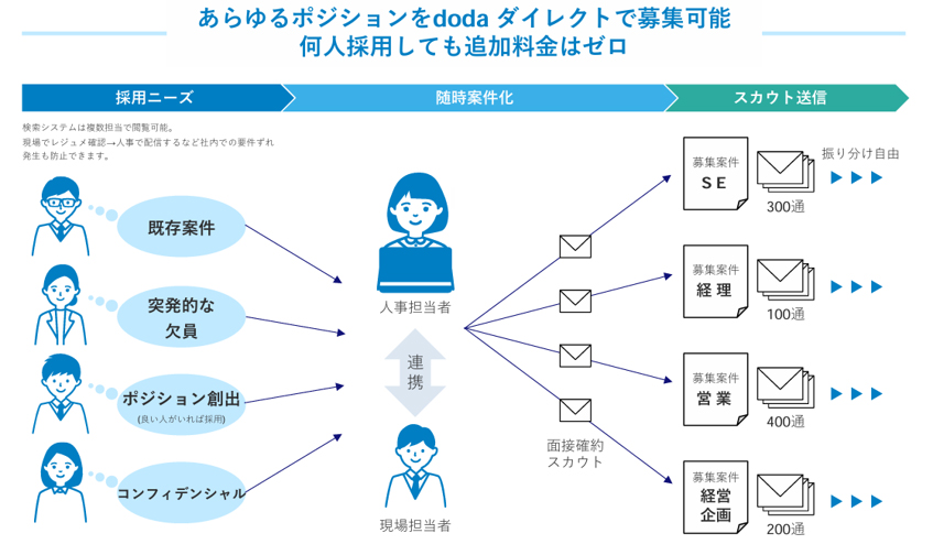 dodaダイレクト